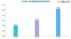 “钱”景光明 青岛毕业生薪酬6113元领跑全省