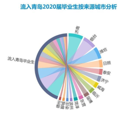 “钱”景光明 青岛毕业生薪酬6113元领跑全省