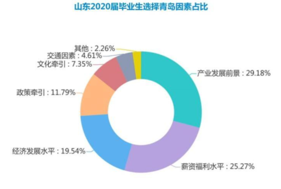 “钱”景光明 青岛毕业生薪酬6113元领跑全省