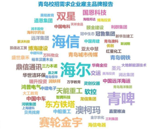 “钱”景光明 青岛毕业生薪酬6113元领跑全省