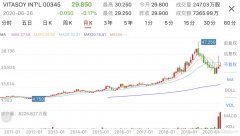 业绩遭遇滑铁卢 维他奶国际还能复制“十年50倍