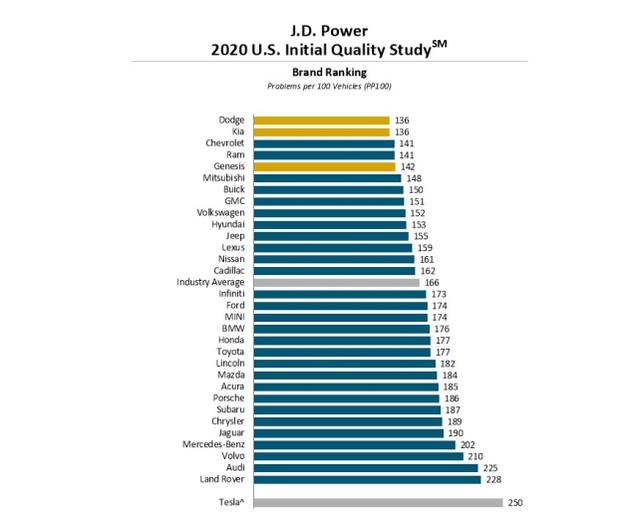 J.D.Power美国新车质量研究报告，丰田品质也不行了？