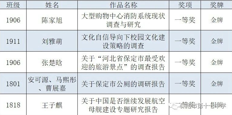 摘金夺银！保定市第十七中学科技创新教育结硕果