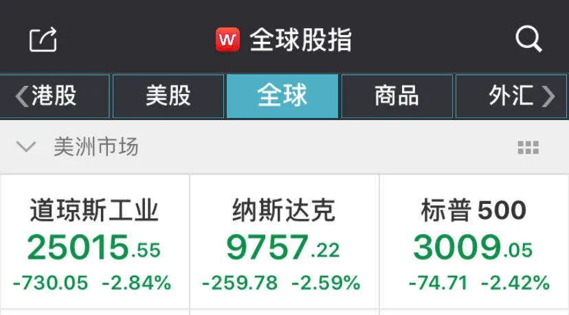 美股重挫！科技巨头蒸发超500亿美元…特朗普这一行为被裁定违法