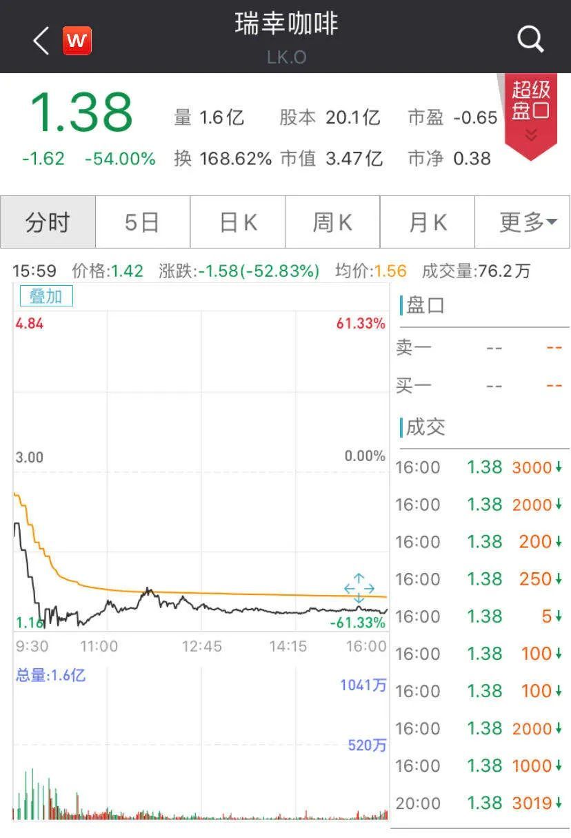 美股重挫！科技巨头蒸发超500亿美元…特朗普这一行为被裁定违法