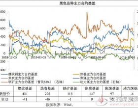 脱水研报：聚焦焦煤炭
