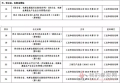 工信部废止33个原材料行业管理文件 进一步规范