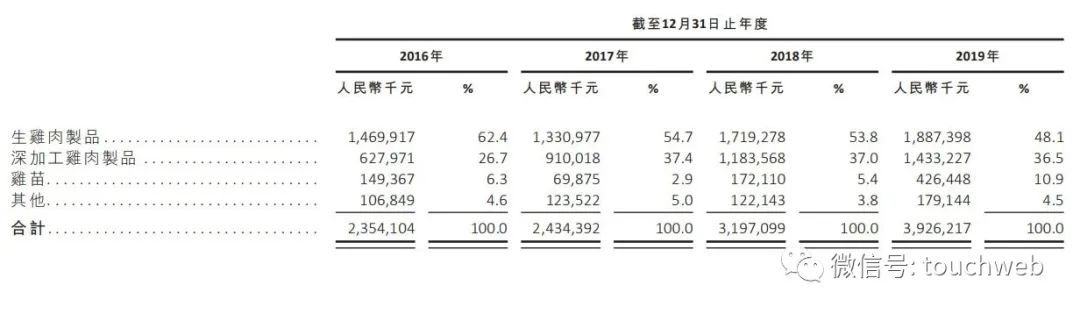 凤祥股份通过聆讯：去年利润超8亿 为刘学景家