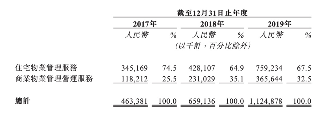 合景泰富旗下物业合景悠活集团计划赴港上市：行业排名第17