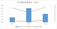 中芯国际招股说明书透露研发动向 47亿研发投入