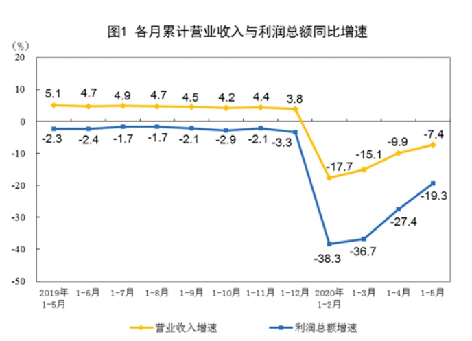 工业企业利润增幅年内首次转正，中游行业明显改善，回升是否可持续？统计局有说法