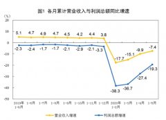 工业企业利润增幅年内首次转正，中游行业明显改善，回升是否可持续？统计局