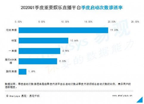 易观直播行业研报:规模膨胀与梯度分层同现,花椒直播进击