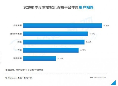 易观直播行业研报:规模膨胀与梯度分层同现,花椒直播进击