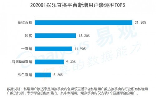 易观直播行业研报:规模膨胀与梯度分层同现,花椒直播进击