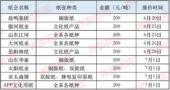这些龙头纸企掀起涨价潮，文化纸要走出行业谷