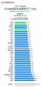 J.D.Power 2020美国新车质量研究(IQS)发布 起亚汽车荣