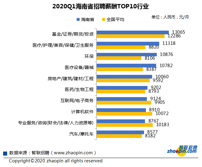 报告:有意赴琼发展外地人才增长68% 这些行业高薪揽才