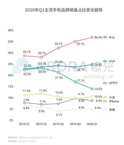 OPPO的线下「危局」