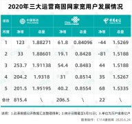 宽带用户即将2亿户，中国移动再创奇迹
