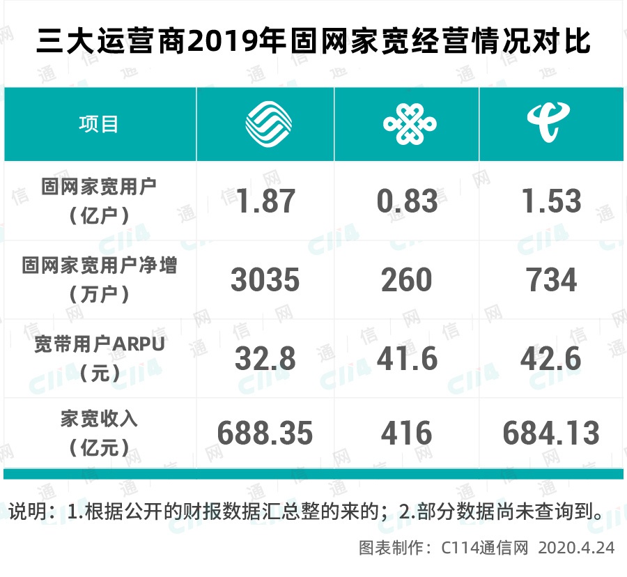 宽带用户即将2亿户，中国移动再创奇迹