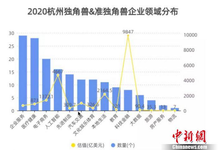 同盾科技入围杭州最新独角兽企业榜单
