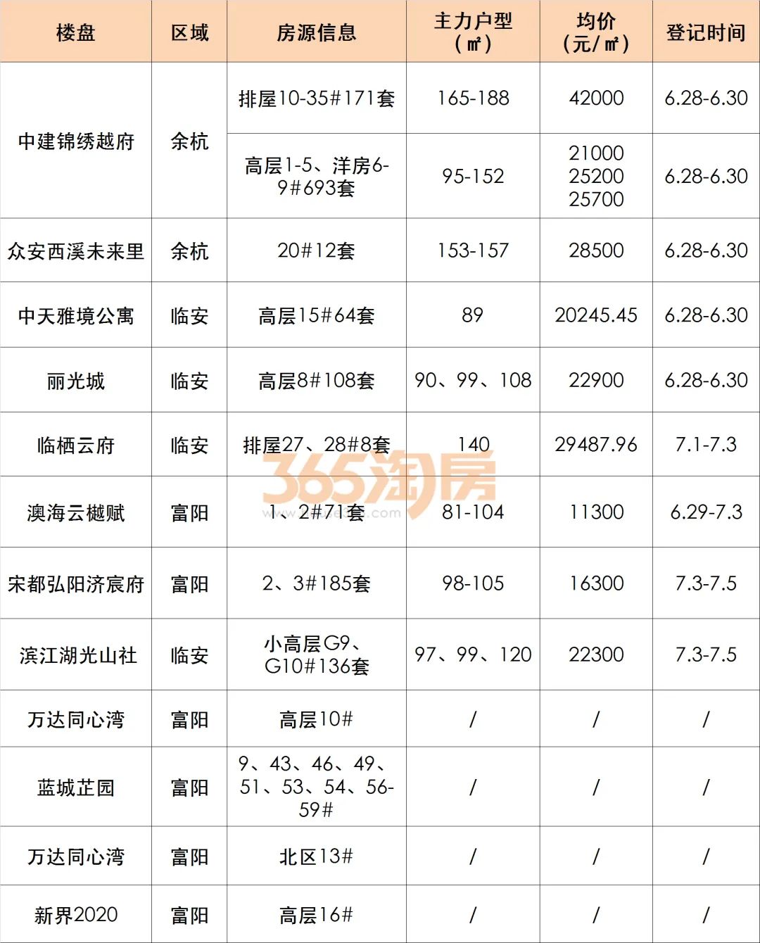 申花现房一次全开、未来科技城洋房3万+！7月杭