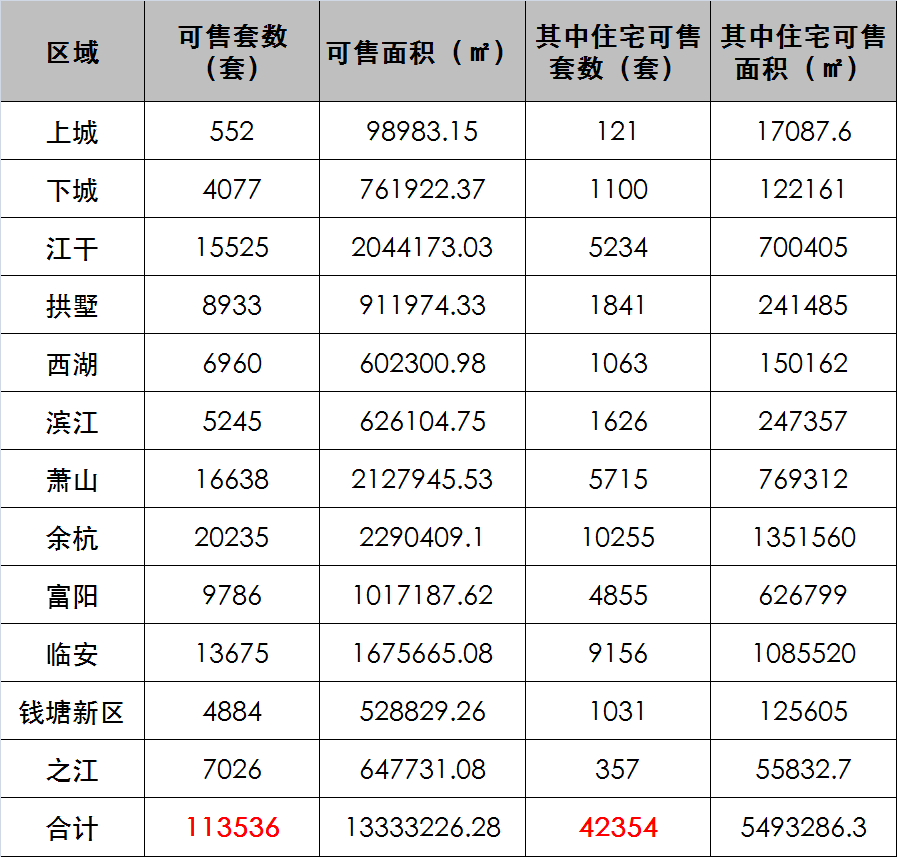 申花现房一次全开、未来科技城洋房3万+！7月杭