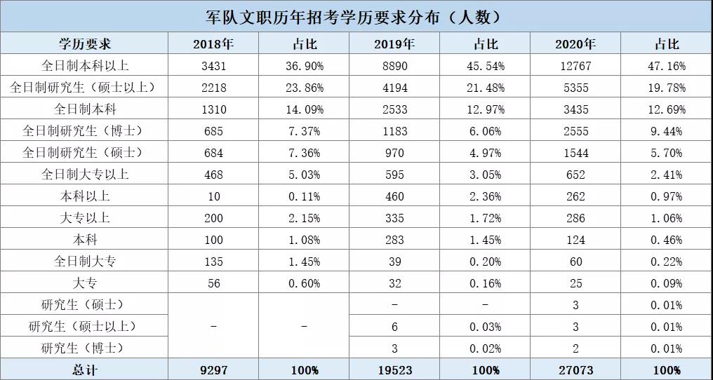 2020年军队文职线上报名，非全日制、大专学历可以报考哪些岗位？