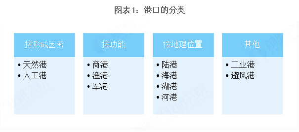 2020年我国港口行业市场发展趋势分析 5G助力智慧