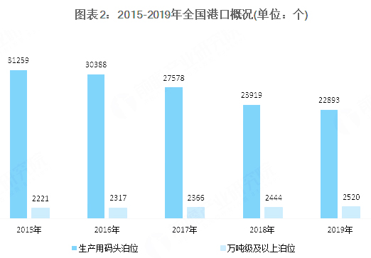 2020年我国港口行业市场发展趋势分析 5G助力智慧