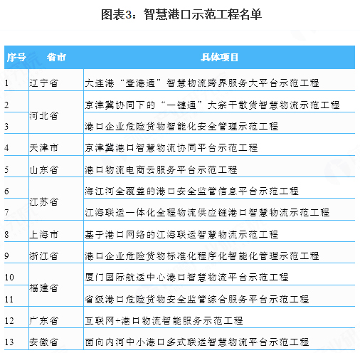 2020年我国港口行业市场发展趋势分析 5G助力智慧
