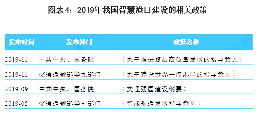 2020年我国港口行业市场发展趋势分析 5G助力智慧