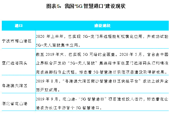2020年我国港口行业市场发展趋势分析 5G助力智慧