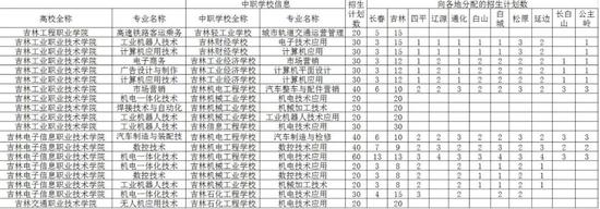 2020年吉林市中职学校中高职贯通培养政策解读