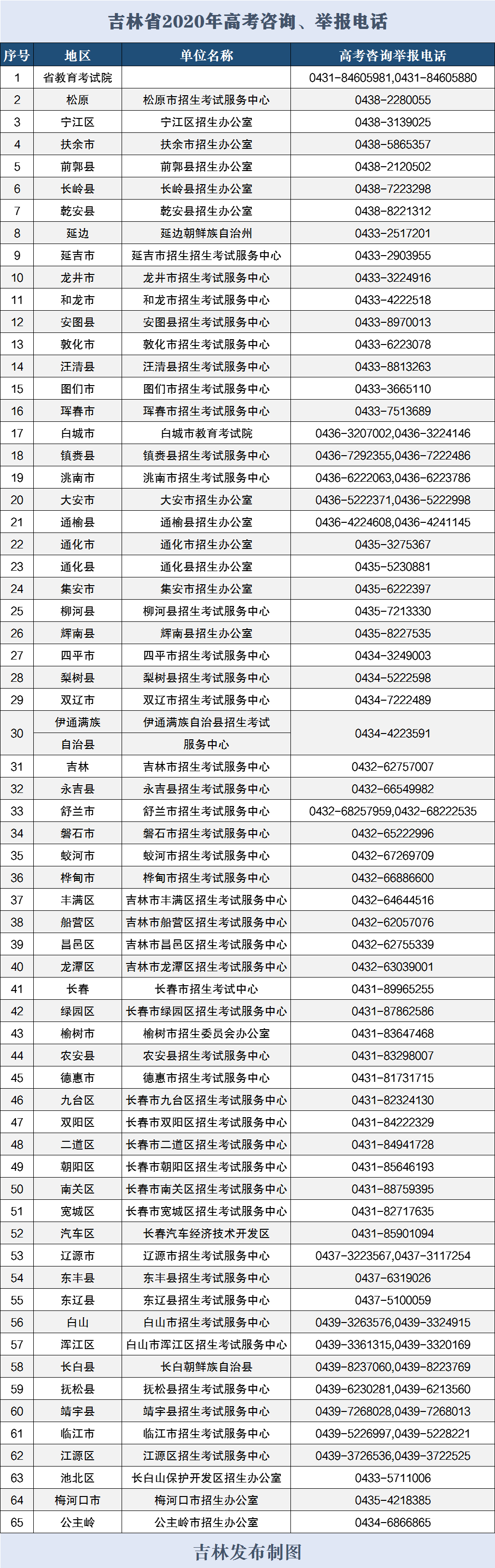 吉林省公布2020年高考咨询、举报电话