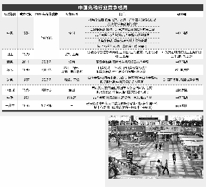 牌照格局存变数 免税行业蛋糕要做大而不是“吹大”