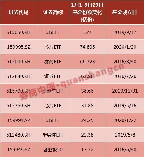 挑对ETF=躺着赚钱？上半年30只ETF涨超30% 科技类主