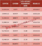 挑对ETF=躺着赚钱？上半年30只ETF涨超30% 科技类主