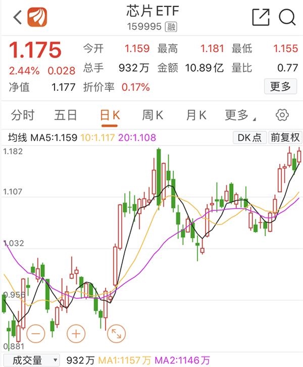 挑对ETF=躺着赚钱？上半年30只ETF涨超30% 科技类主