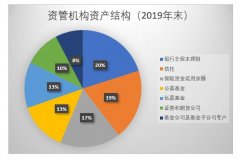 复杂市场下，科技如何驱动资管行业迎接挑战？