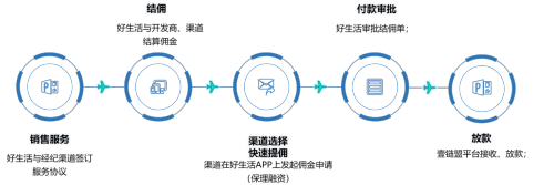 优选好生活携手壹链盟，打造秒结秒付产品助力房产行业开启新业态