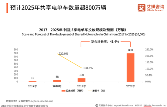 艾媒发布共享电单车安全管理报告 青桔综合实力