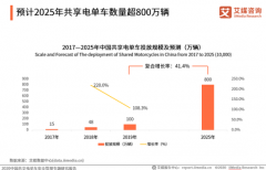 艾媒发布共享电单车安全管理报告 青桔综合实力
