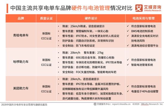 艾媒发布共享电单车安全管理报告 青桔综合实力