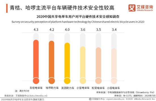 艾媒发布共享电单车安全管理报告 青桔综合实力