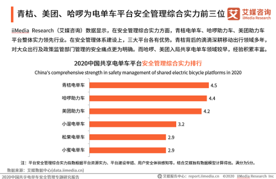 艾媒发布共享电单车安全管理报告 青桔综合实力