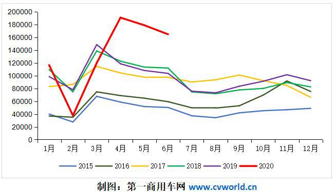 6月重卡销16.5万辆大涨6成！市场连续三个月刷新