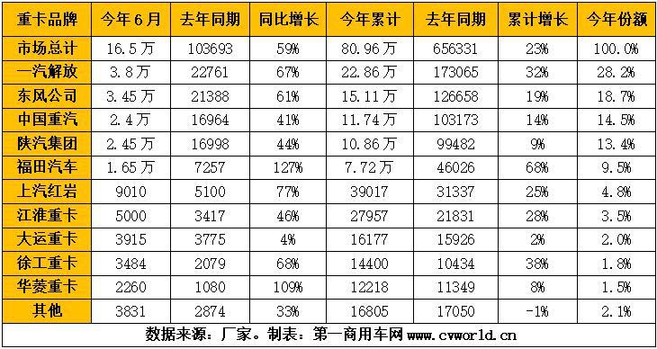 6月重卡销16.5万辆大涨6成！市场连续三个月刷新