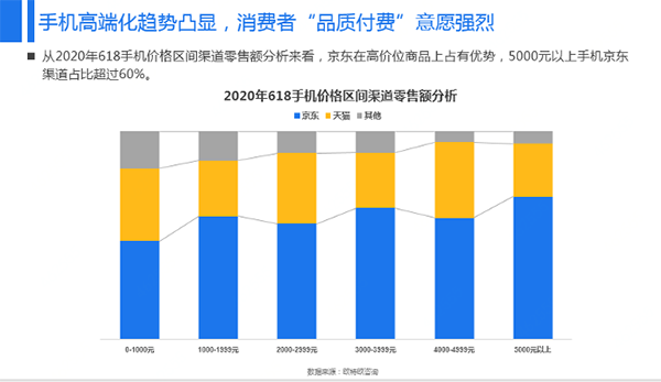 618网络零售市场研究报告：京东高端手机市场占比60%
